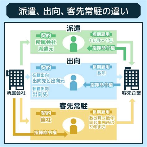 出向|出向とは？意味や派遣との違いをわかりやすく解説。